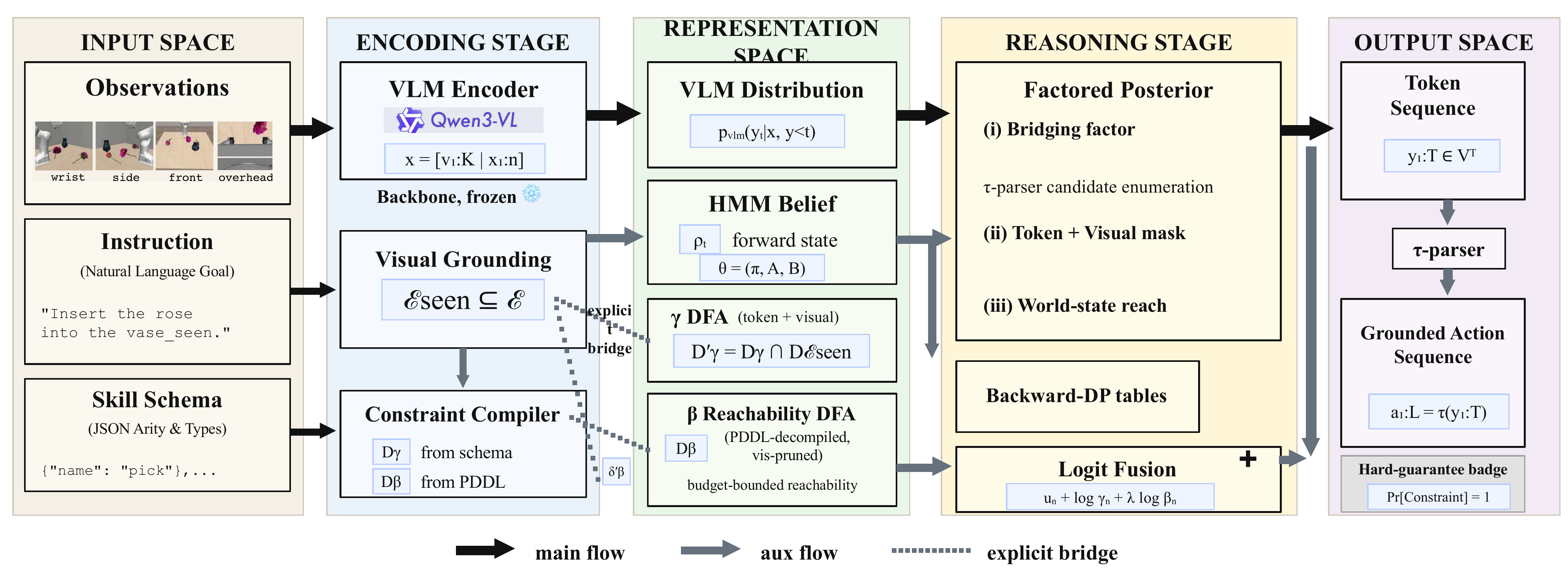 Camera-ready CLAMP framework: visual grounding and a constraint compiler build token-level and action-level DFAs, while an HMM re-ranks the VLM distribution inside the feasible set.